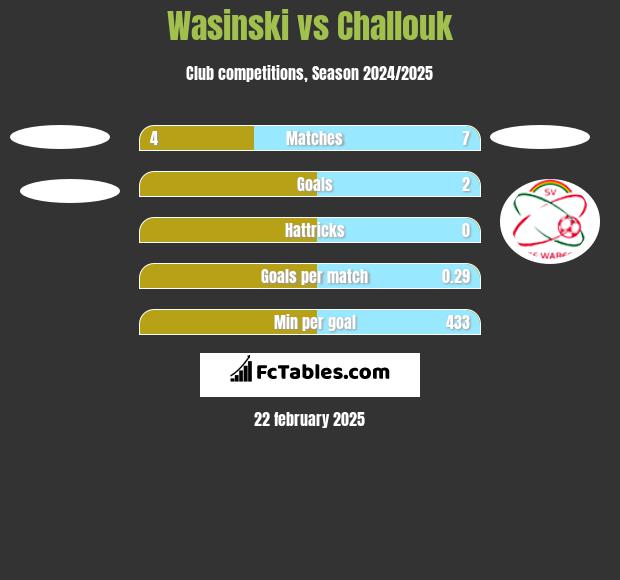 Wasinski vs Challouk h2h player stats