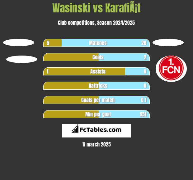 Wasinski vs KarafiÃ¡t h2h player stats