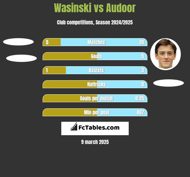 Wasinski vs Audoor h2h player stats