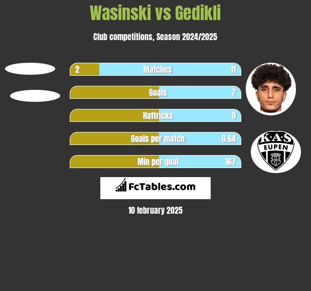 Wasinski vs Gedikli h2h player stats