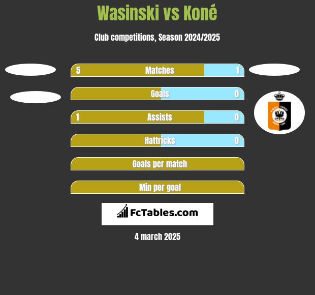 Wasinski vs Koné h2h player stats