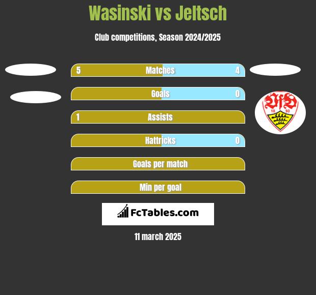 Wasinski vs Jeltsch h2h player stats