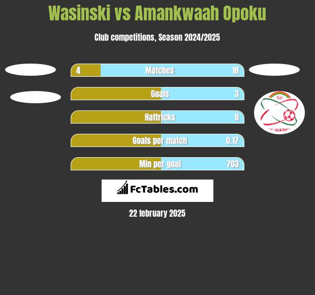 Wasinski vs Amankwaah Opoku h2h player stats