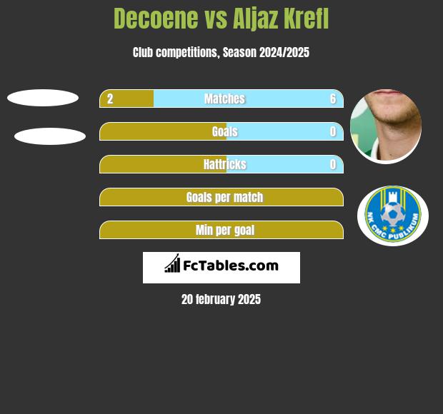 Decoene vs Aljaz Krefl h2h player stats