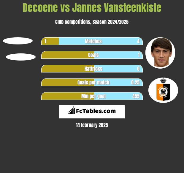 Decoene vs Jannes Vansteenkiste h2h player stats