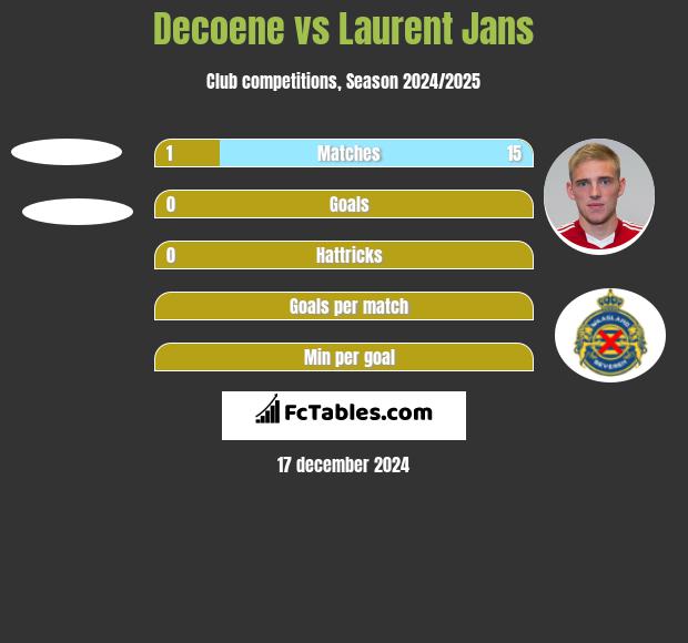 Decoene vs Laurent Jans h2h player stats