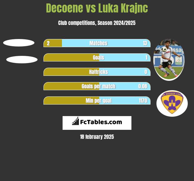 Decoene vs Luka Krajnc h2h player stats