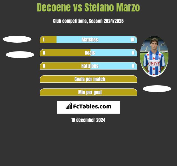 Decoene vs Stefano Marzo h2h player stats