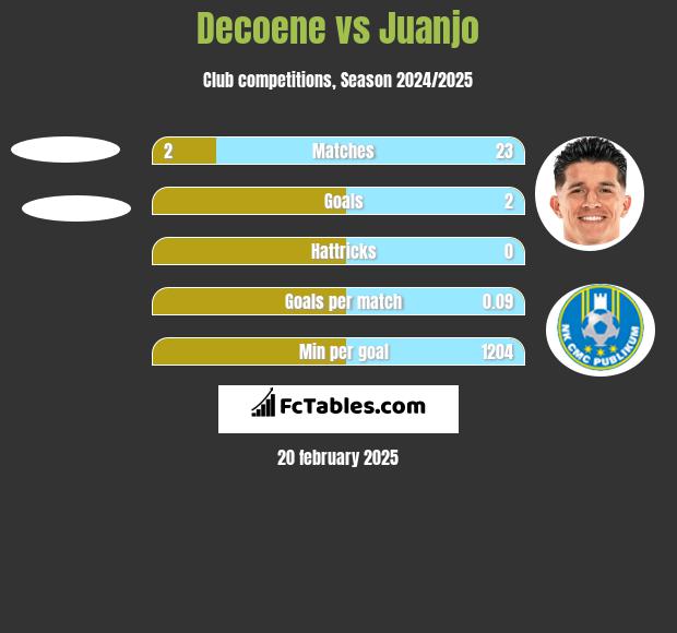 Decoene vs Juanjo h2h player stats