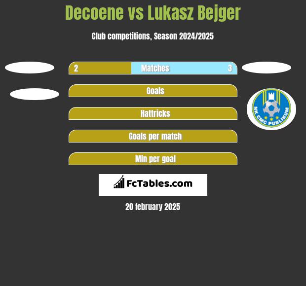 Decoene vs Lukasz Bejger h2h player stats