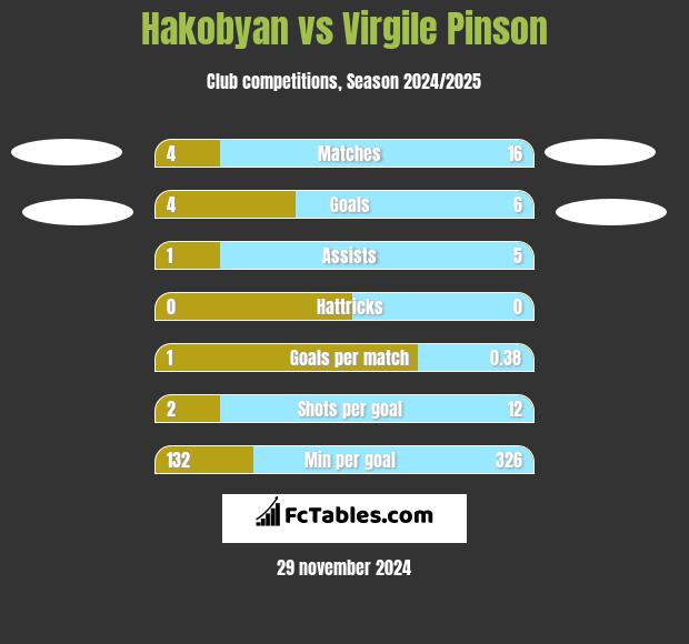 Hakobyan vs Virgile Pinson h2h player stats