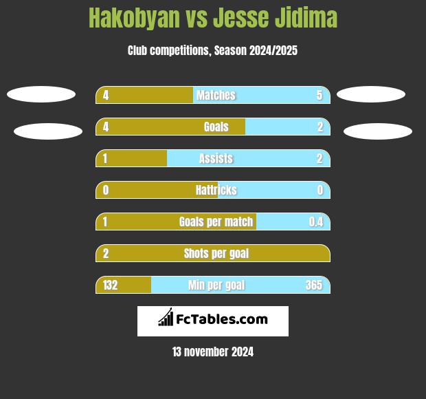 Hakobyan vs Jesse Jidima h2h player stats