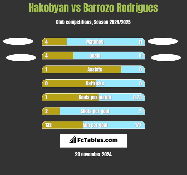 Hakobyan vs Barrozo Rodrigues h2h player stats