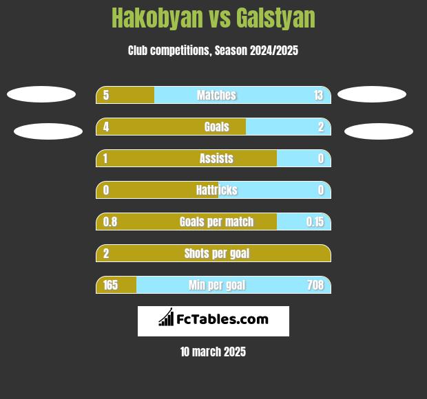 Hakobyan vs Galstyan h2h player stats