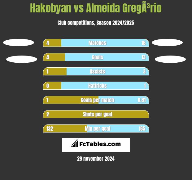 Hakobyan vs Almeida GregÃ³rio h2h player stats