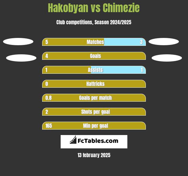 Hakobyan vs Chimezie h2h player stats