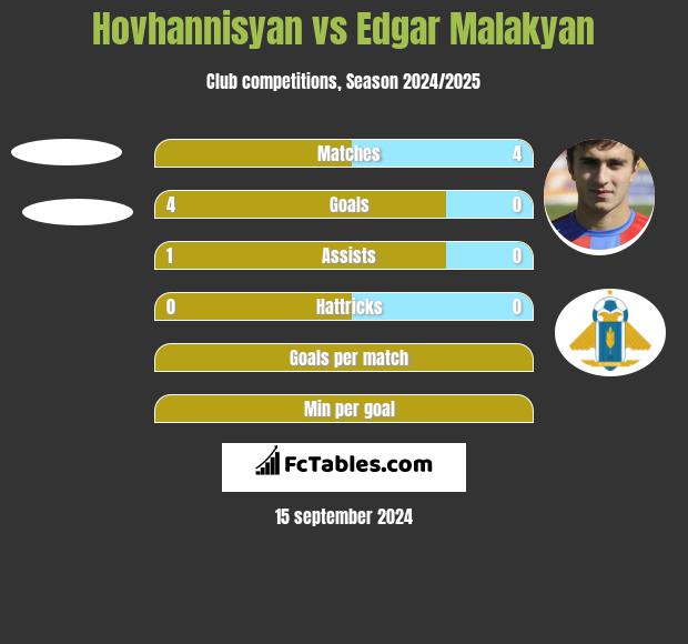 Hovhannisyan vs Edgar Malakyan h2h player stats