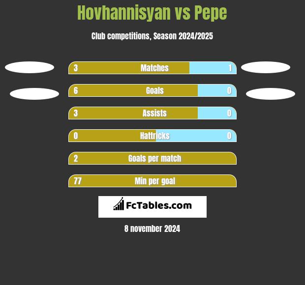 Hovhannisyan vs Pepe h2h player stats