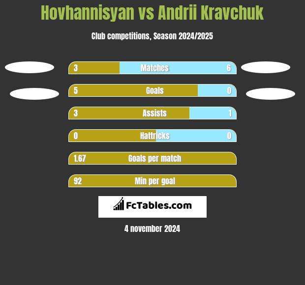 Hovhannisyan vs Andrii Kravchuk h2h player stats