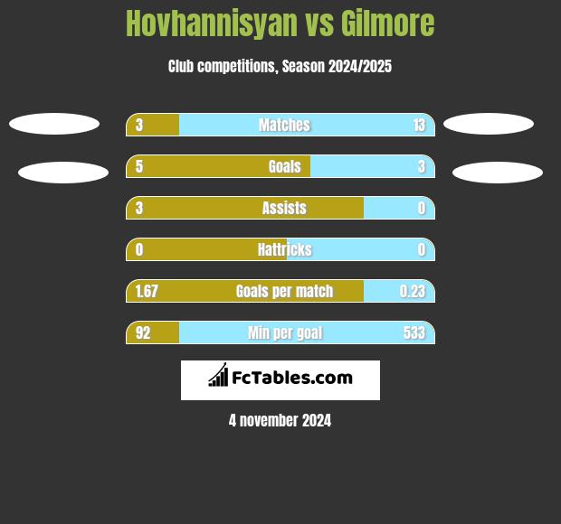 Hovhannisyan vs Gilmore h2h player stats