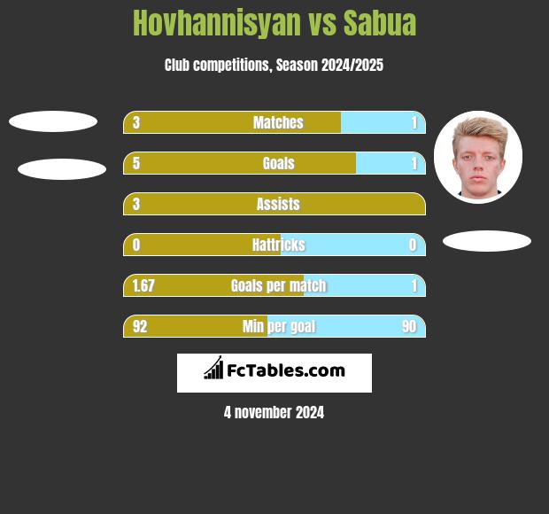 Hovhannisyan vs Sabua h2h player stats