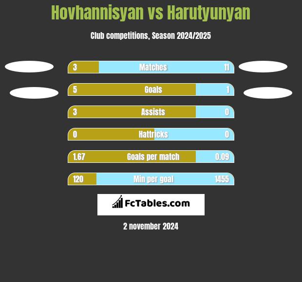 Hovhannisyan vs Harutyunyan h2h player stats