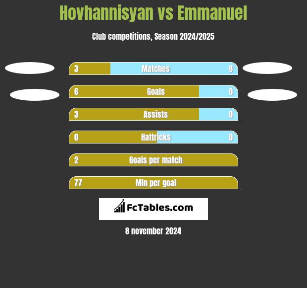 Hovhannisyan vs Emmanuel h2h player stats