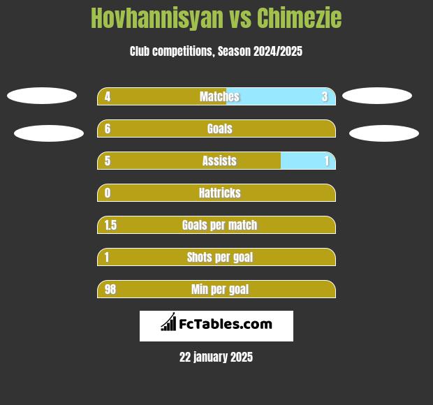 Hovhannisyan vs Chimezie h2h player stats