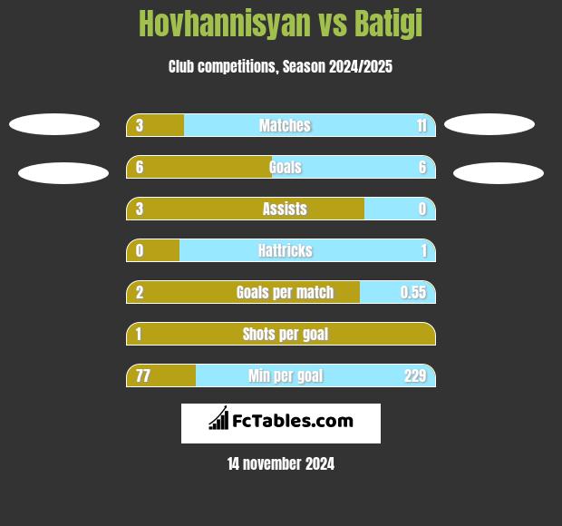 Hovhannisyan vs Batigi h2h player stats