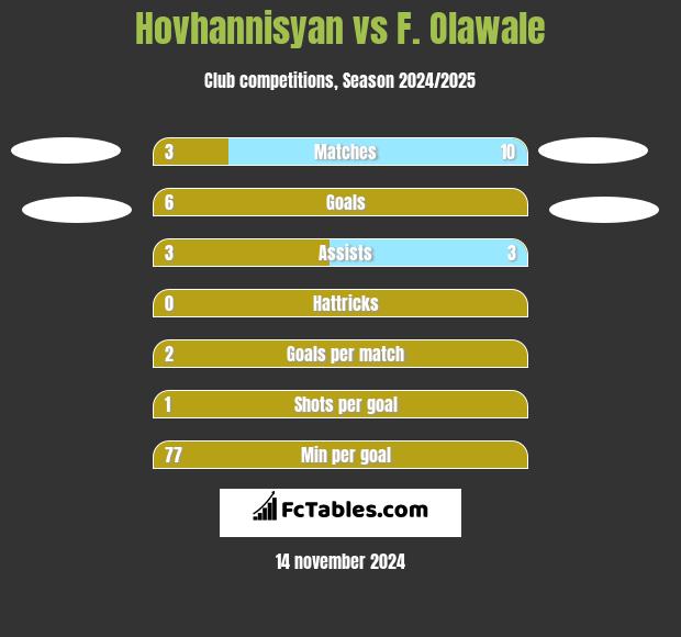 Hovhannisyan vs F. Olawale h2h player stats