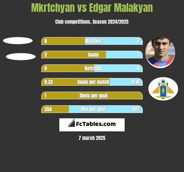 Mkrtchyan vs Edgar Malakyan h2h player stats