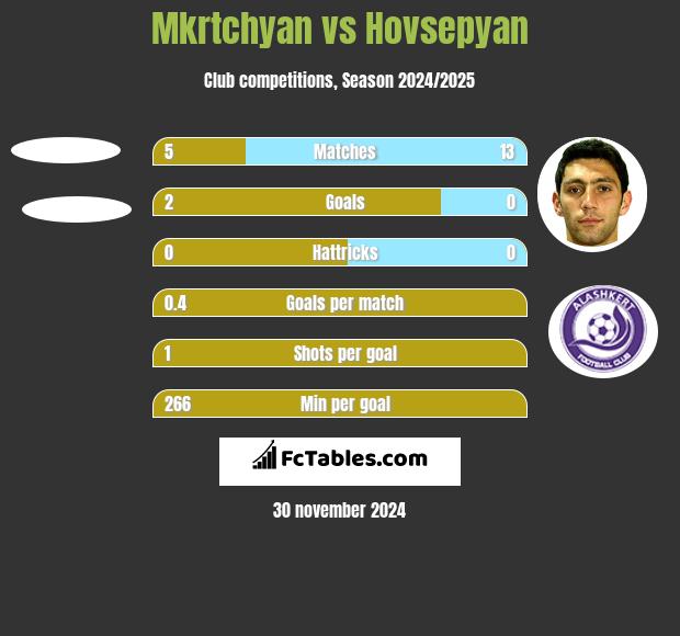 Mkrtchyan vs Hovsepyan h2h player stats