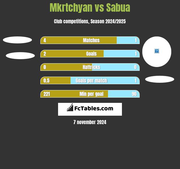 Mkrtchyan vs Sabua h2h player stats