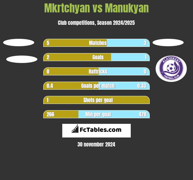 Mkrtchyan vs Manukyan h2h player stats