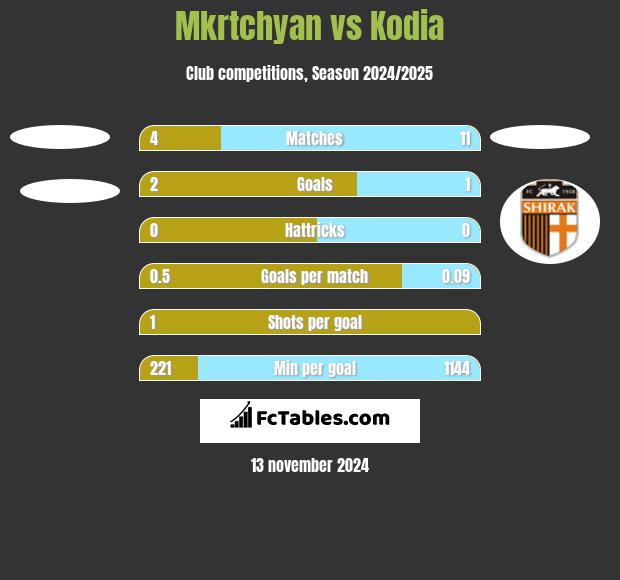 Mkrtchyan vs Kodia h2h player stats