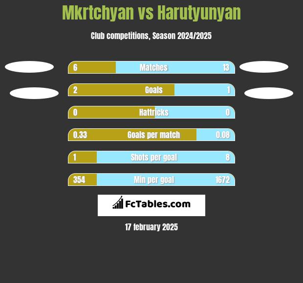 Mkrtchyan vs Harutyunyan h2h player stats