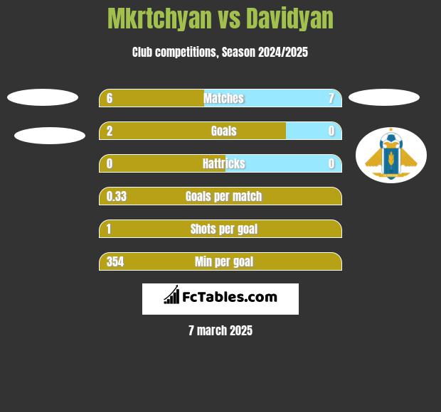 Mkrtchyan vs Davidyan h2h player stats