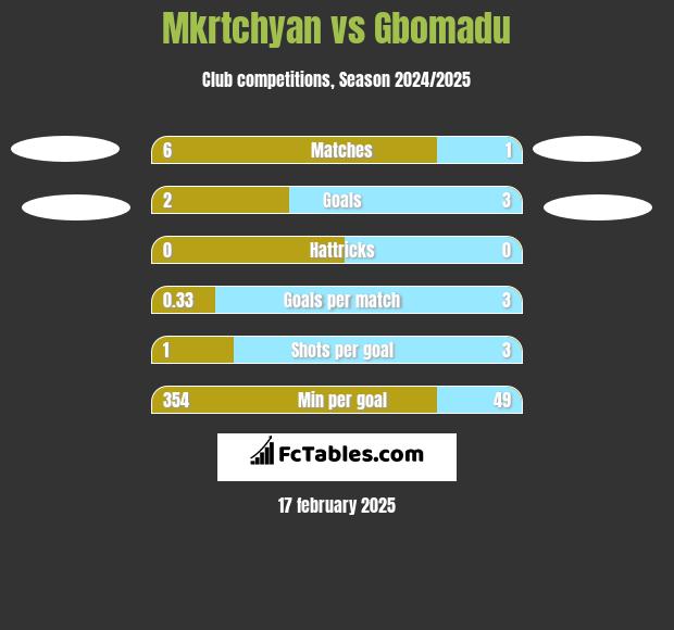 Mkrtchyan vs Gbomadu h2h player stats