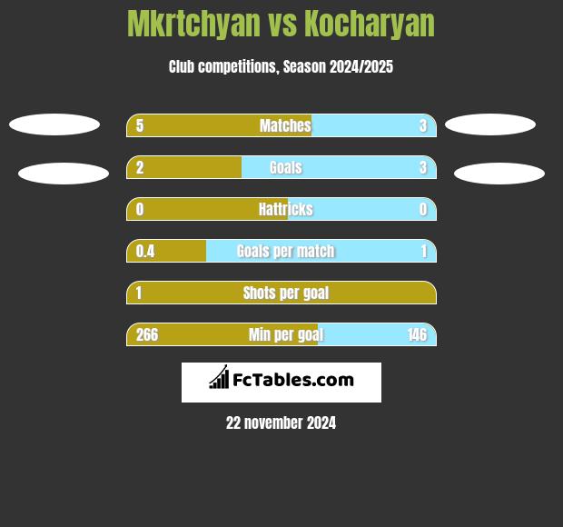 Mkrtchyan vs Kocharyan h2h player stats