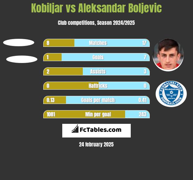 Kobiljar vs Aleksandar Boljevic h2h player stats