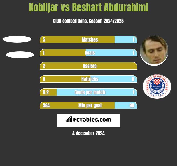 Kobiljar vs Beshart Abdurahimi h2h player stats