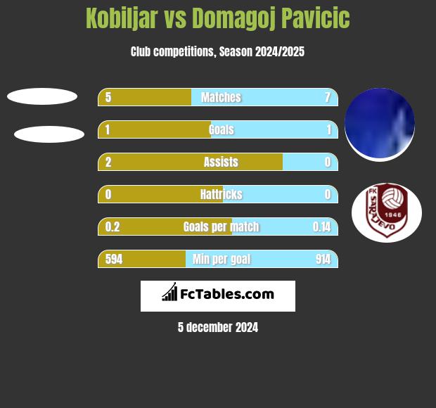 Kobiljar vs Domagoj Pavicić h2h player stats