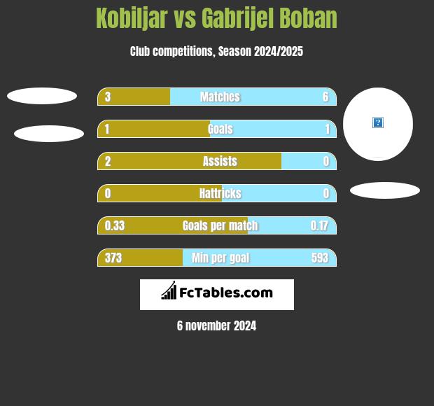 Kobiljar vs Gabrijel Boban h2h player stats