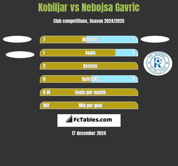 Kobiljar vs Nebojsa Gavric h2h player stats