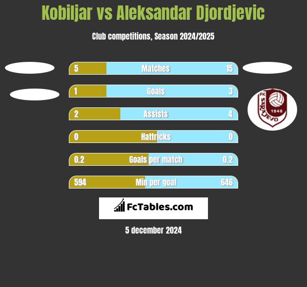 Kobiljar vs Aleksandar Djordjevic h2h player stats