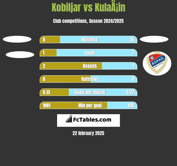 Kobiljar vs KulaÅ¡in h2h player stats