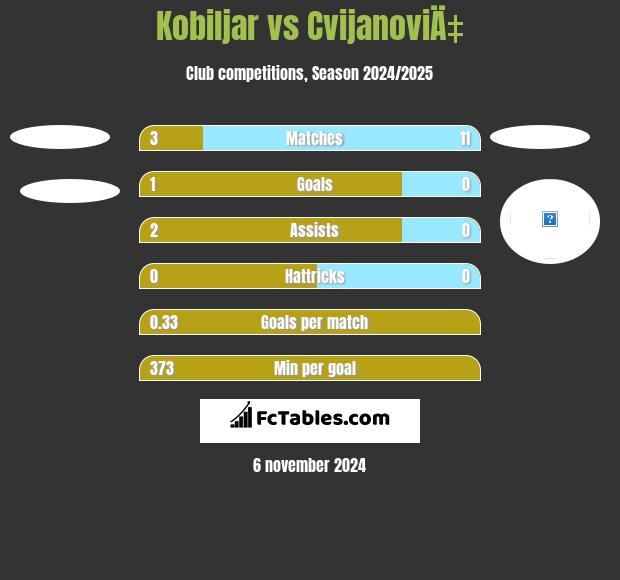 Kobiljar vs CvijanoviÄ‡ h2h player stats