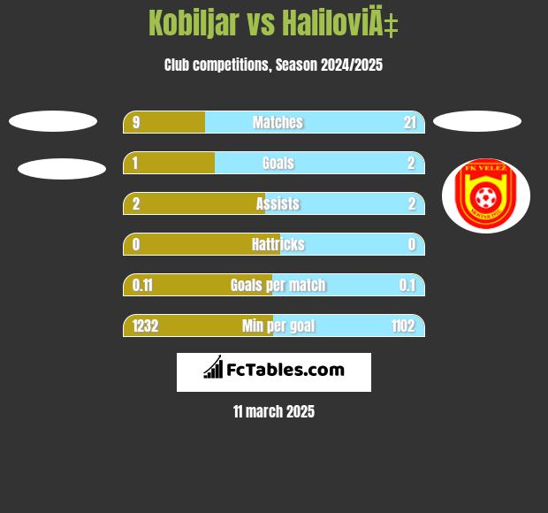 Kobiljar vs HaliloviÄ‡ h2h player stats