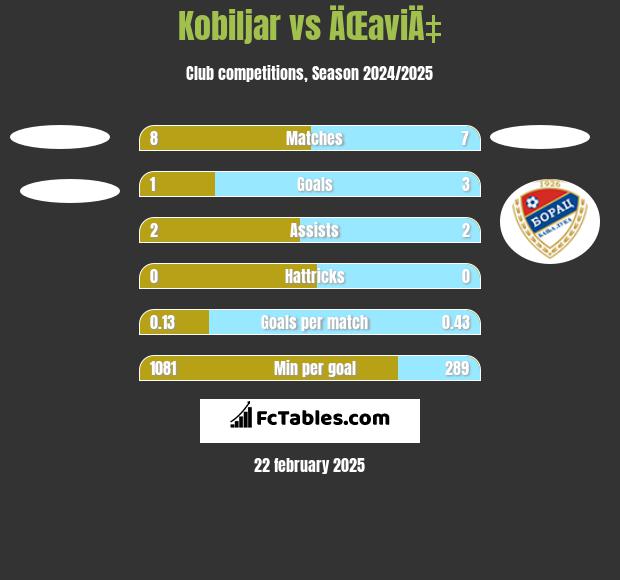 Kobiljar vs ÄŒaviÄ‡ h2h player stats