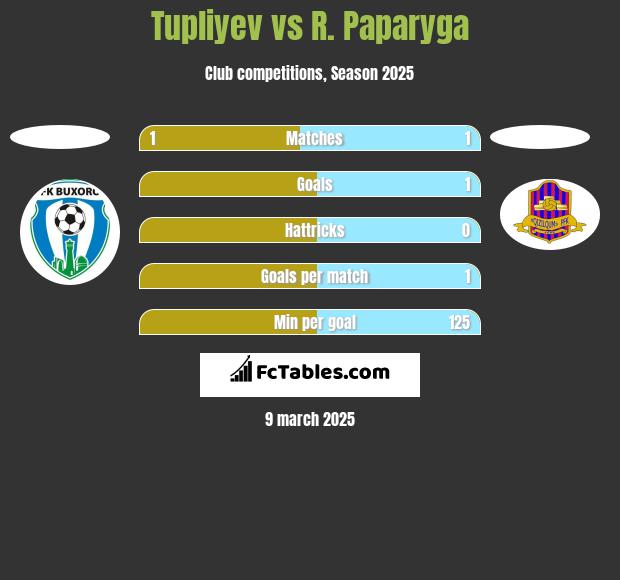 Tupliyev vs R. Paparyga h2h player stats